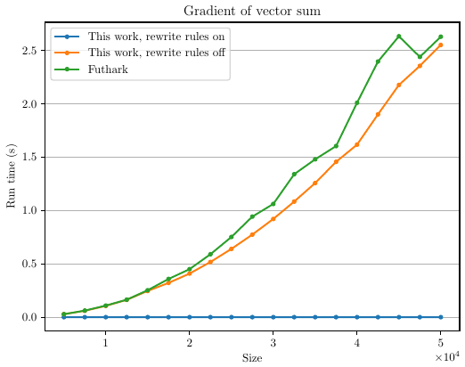 Run time against input size for the gradient of a vector sum: the unoptimized version and hand-written Futhark both grow steeply, while this work with rewrite rules enabled stays flat near zero