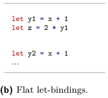 The equivalent program with flat let-bindings, where y1 and y2 are both in scope and their redundancy becomes visible