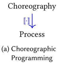 (a) Choreographic programming: a choreography is projected directly to a process