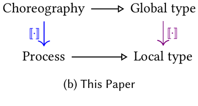 (b) This paper: a choreography yields both a process and a global type, and the global type projects to a local type that the process satisfies
