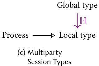 (c) Multiparty session types: a global type projects to a local type, which a hand-written process must satisfy