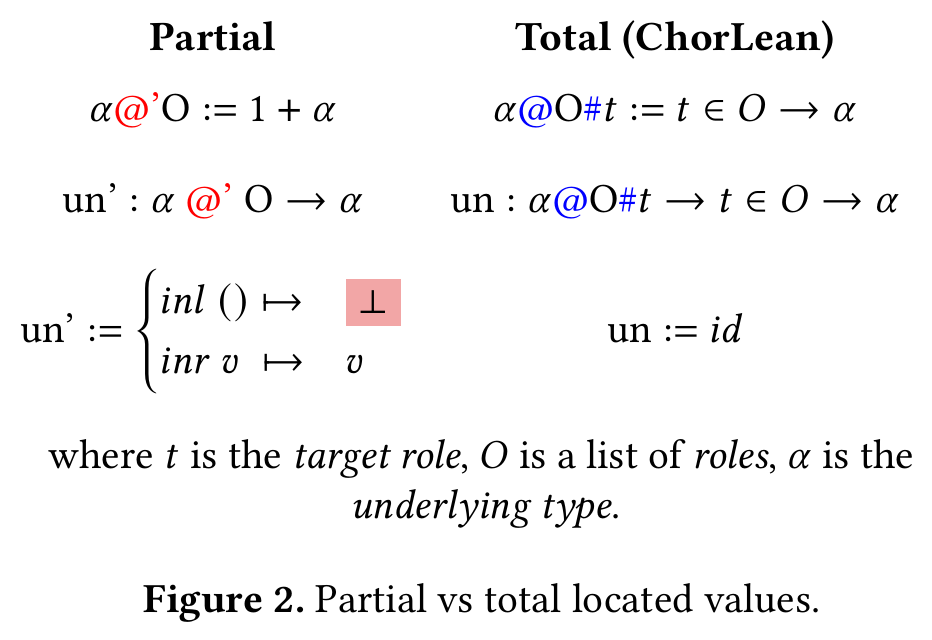 A partial located value with an unreachable, uncheckable error branch, next to ChorLean's total located value where unwrapping is provably just the identity function