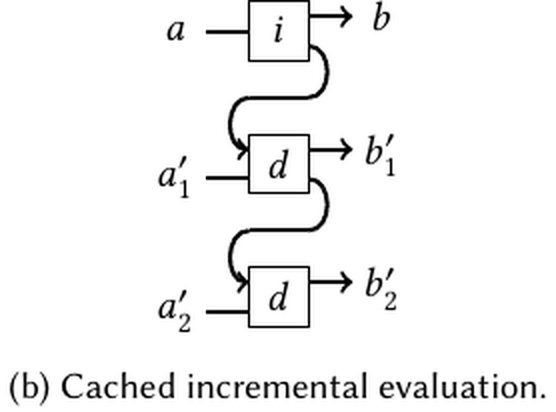 Cached incremental evaluation: i runs once to produce the output and a cache, and each change is handled by d, which threads the cache forward