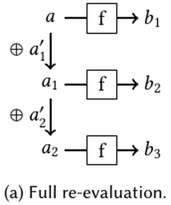 Full re-evaluation: each input change produces a new input, and f runs again from scratch on each one
