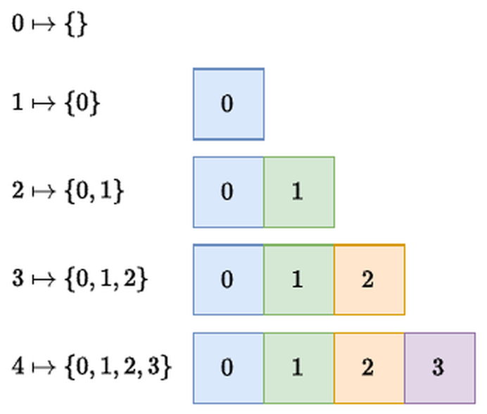 Lists as a polynomial functor: length 0 maps to the empty index set, 1 to {0}, 2 to {0,1}, and so on, each drawn as a row of coloured cells