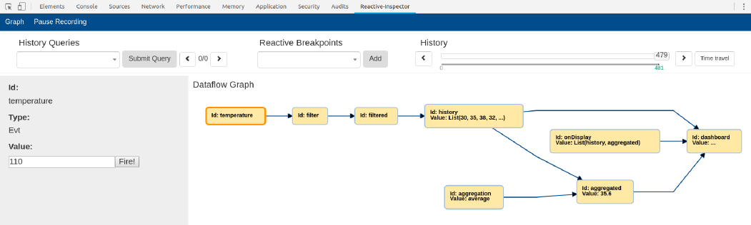 The Reactive Inspector debugger, showing a dataflow graph of temperature, filter, history, aggregation and dashboard nodes, with a pane on the left for firing a new event into the running application