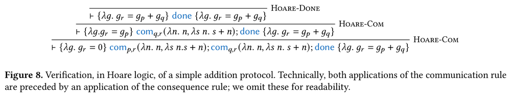 A Hoare-logic derivation tree verifying a simple addition protocol, built from the Hoare-Com and Hoare-Done rules