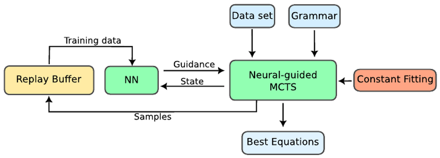 The MGMT architecture: a data set and grammar feed neural-guided MCTS, which exchanges guidance and state with a neural network, fits constants, stores samples in a replay buffer that supplies training data, and outputs the best equations