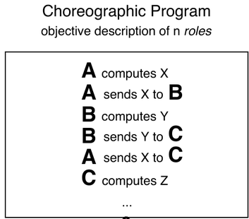 A choreographic program: an objective description of n roles, listing 'A computes X', 'A sends X to B', 'B computes Y' and so on