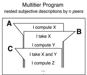 The equivalent multitier program: nested subjective descriptions by n peers, where A says 'I compute X', B says 'I take X', and so on