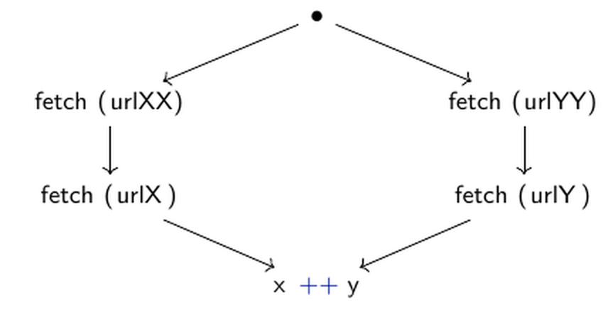A dependency diagram: fetch(urlXX) and fetch(urlYY) start in parallel, each feeding a second fetch, and both chains converge on x ++ y