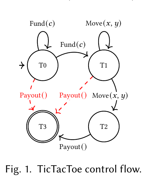 The TicTacToe dApp's control-flow states T0-T3, connected by Fund, Move and Payout transitions