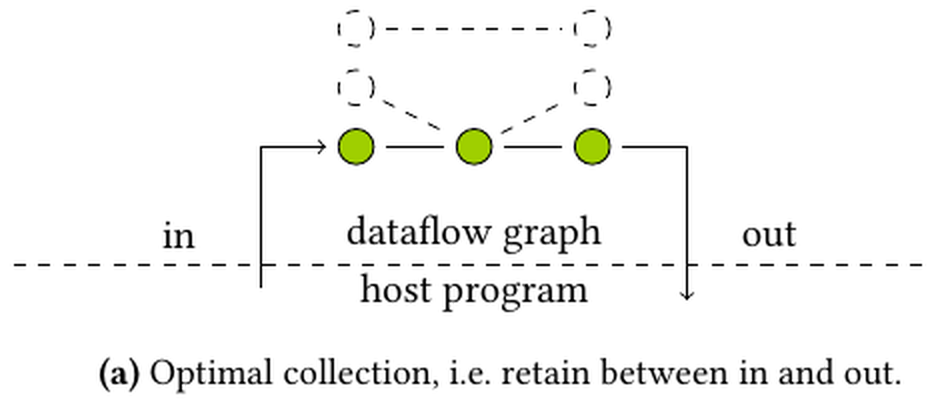 Optimal collection: the signals retained (filled) are exactly those on a path from the host program's in, through the dataflow graph, and back to out