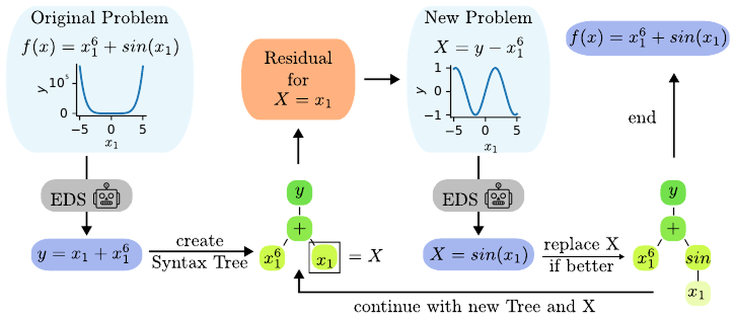 RED applied to f(x) = x1^6 + sin(x1): the original problem goes to an equation discovery system, the residual for a subequation creates a new and simpler problem, and the improved subequation replaces the old one in the syntax tree