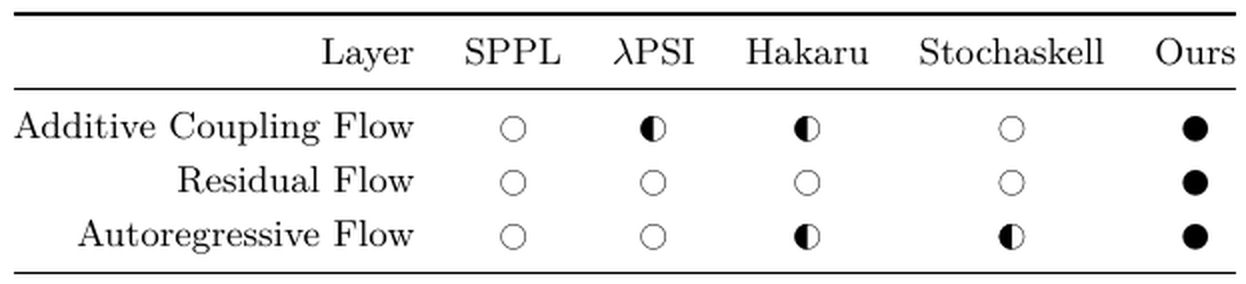 A table comparing SPPL, lambda-PSI, Hakaru, Stochaskell and this work across additive coupling, residual and autoregressive flows; only this work succeeds on all three